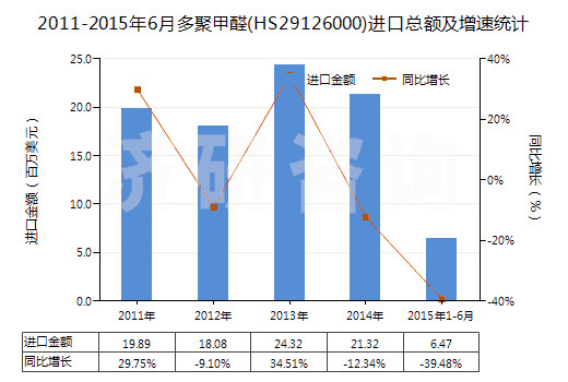 2011-2015年6月多聚甲醛(HS29126000)進(jìn)口總額及增速統(tǒng)計(jì)